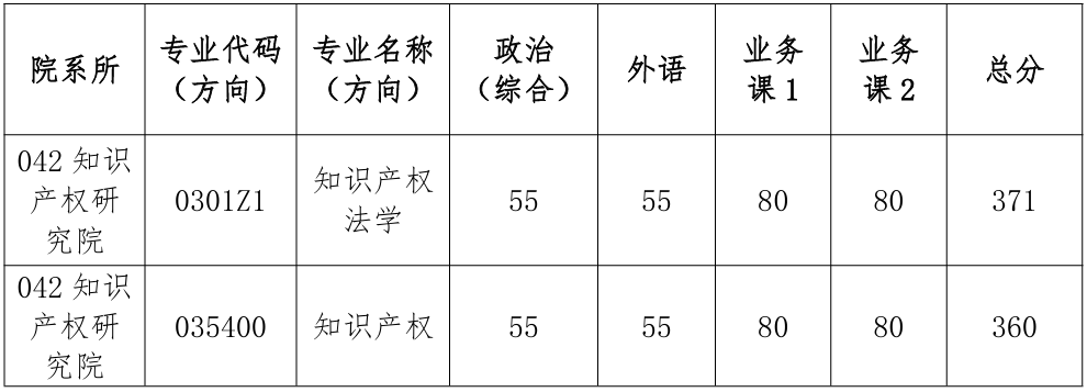 厦门大学知识产权研究院2026年考研复试分数线