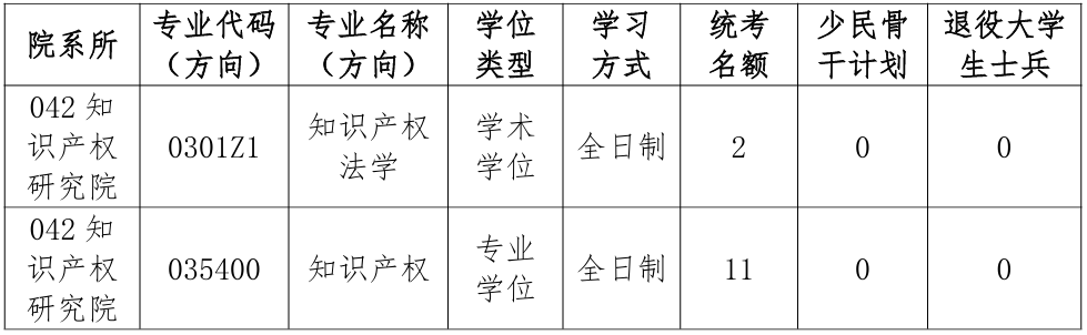 厦门大学知识产权研究院2026年考研复试分数线