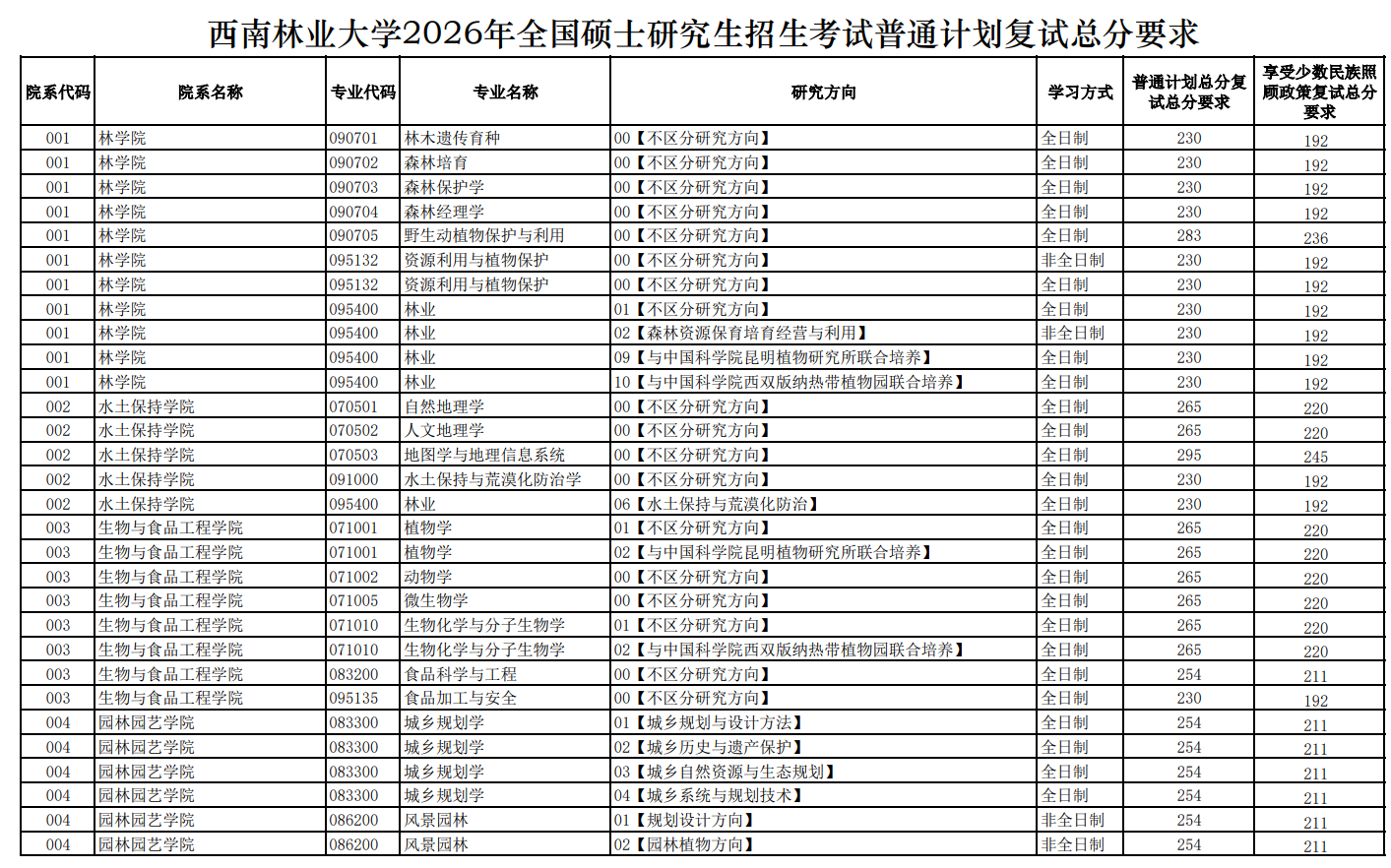 西南林业大学2026年硕士研究生复试分数线