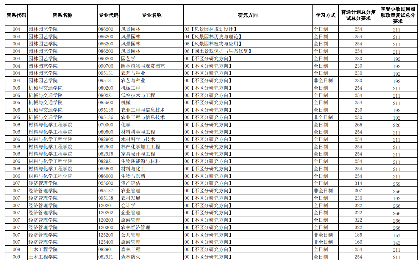 西南林业大学2026年硕士研究生复试分数线