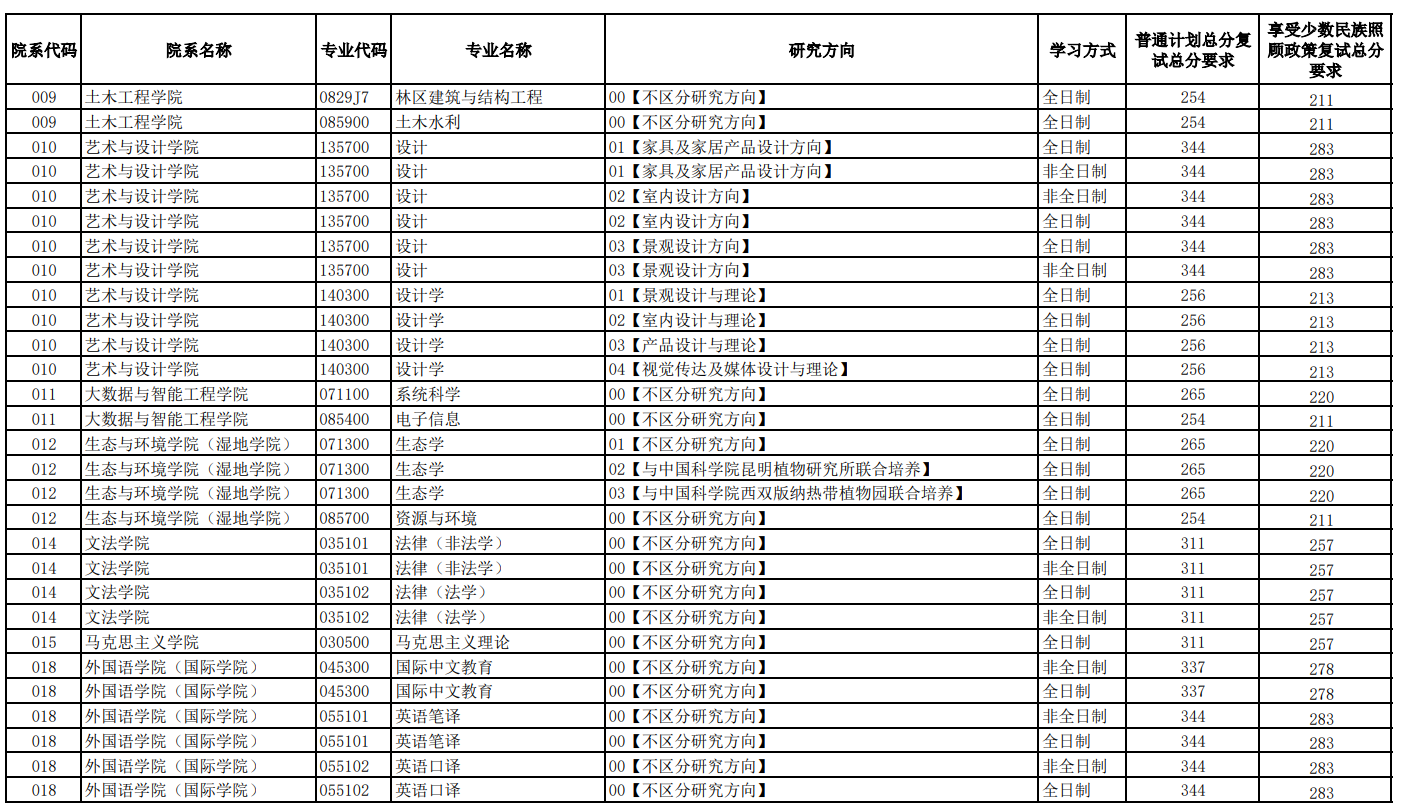 西南林业大学2026年硕士研究生复试分数线