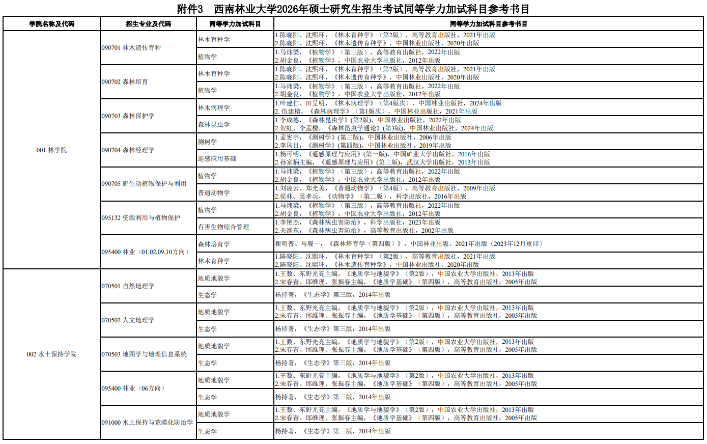 西南林业大学2026年硕士研究生招生考试同等学力加试科目参考书目