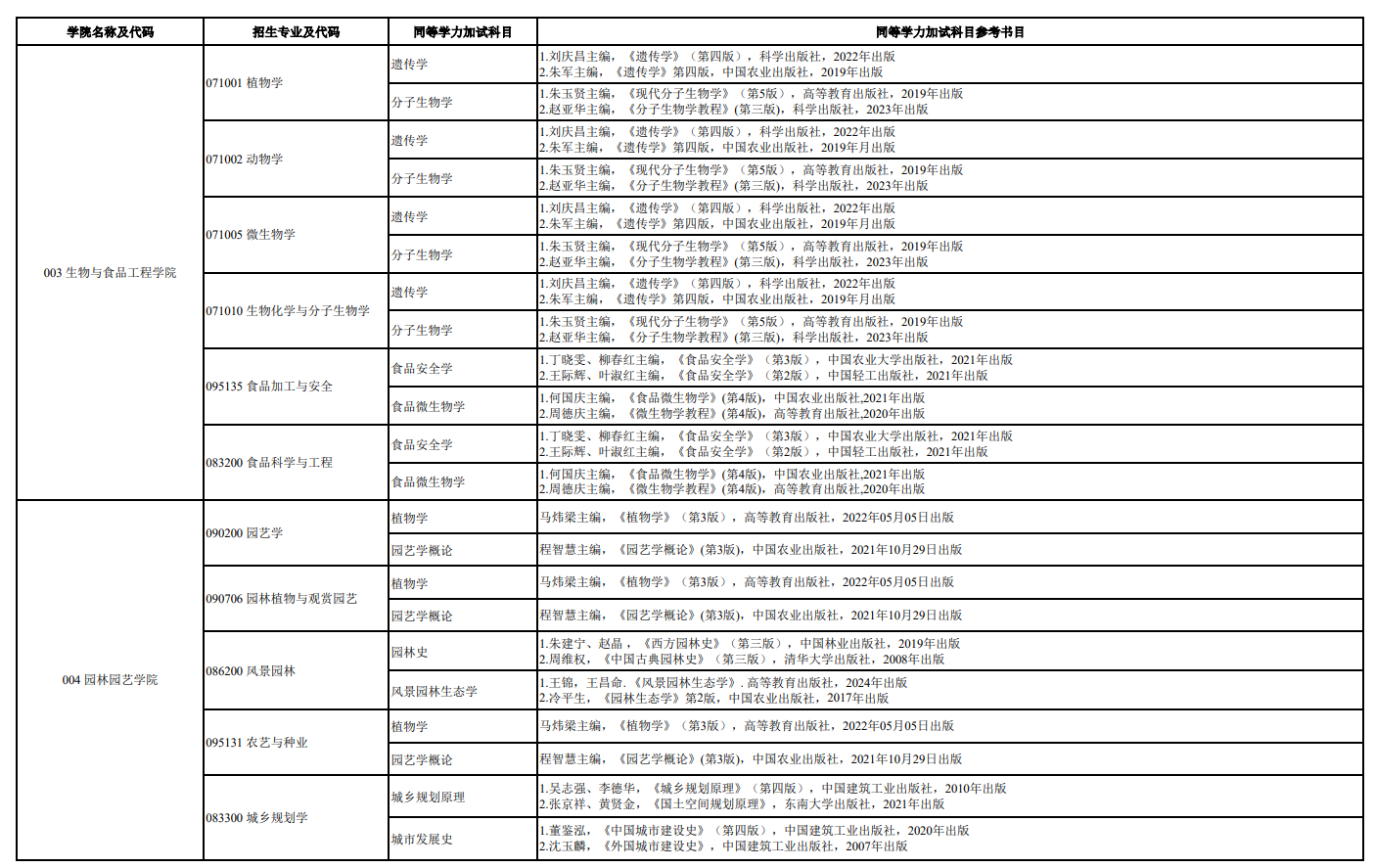 西南林业大学2026年硕士研究生招生考试同等学力加试科目参考书目