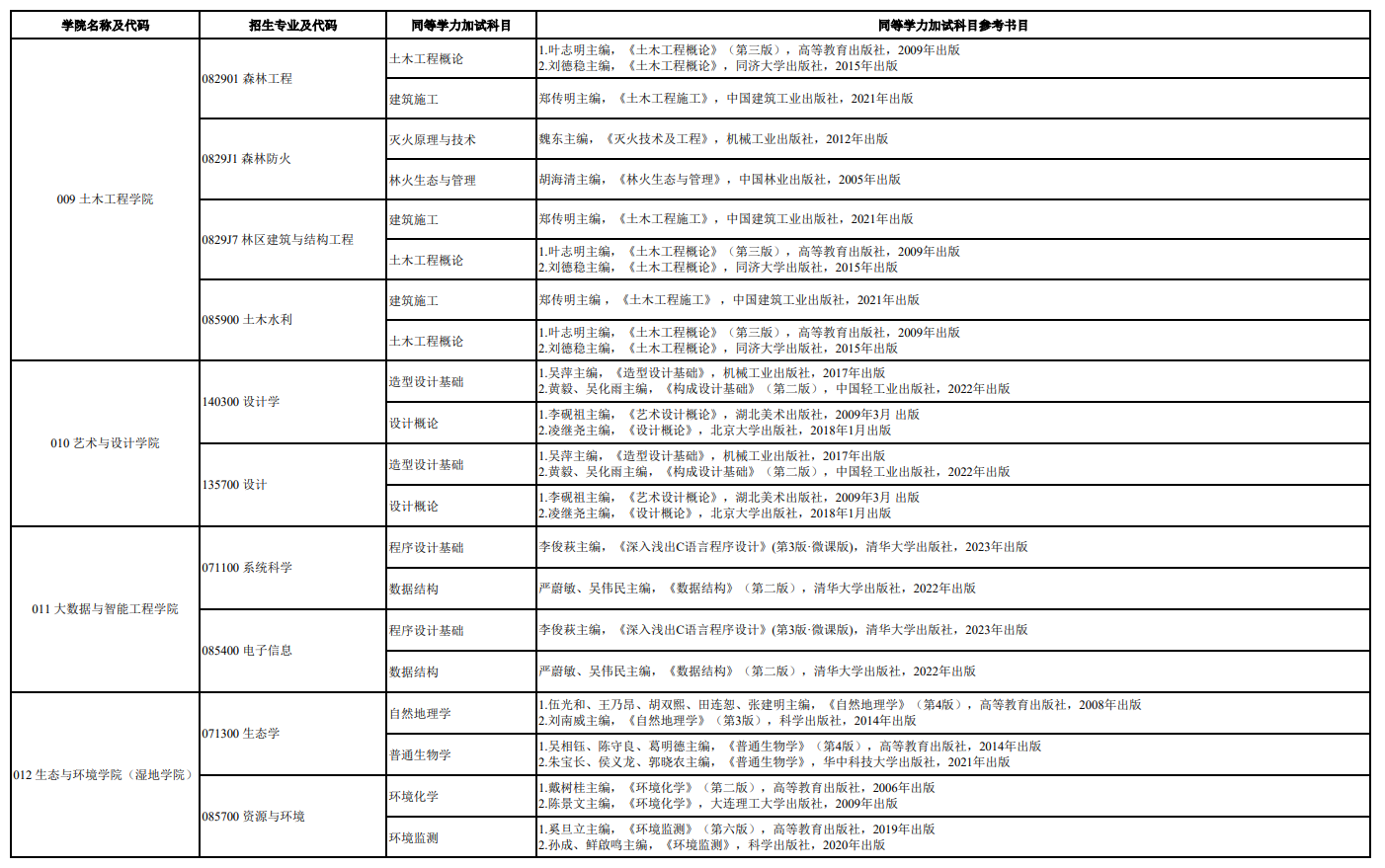 西南林业大学2026年硕士研究生招生考试同等学力加试科目参考书目