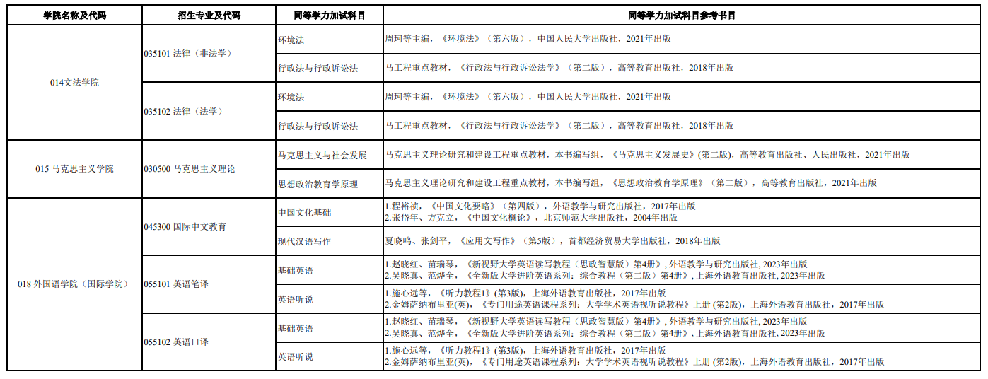 西南林业大学2026年硕士研究生招生考试同等学力加试科目参考书目