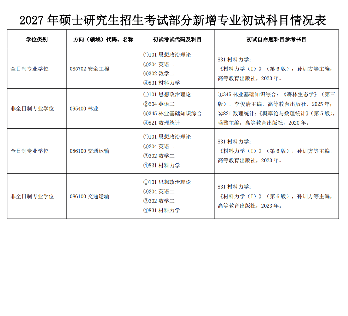 江西水利电力大学2027年考研初试专业调整：