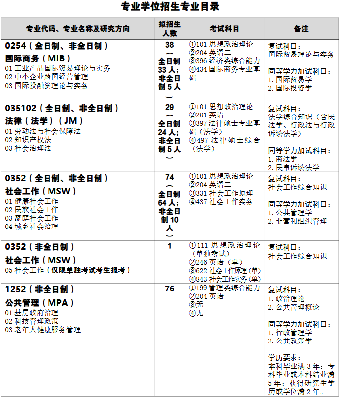 武汉科技大学法学与经济学院2026年考研招生人数