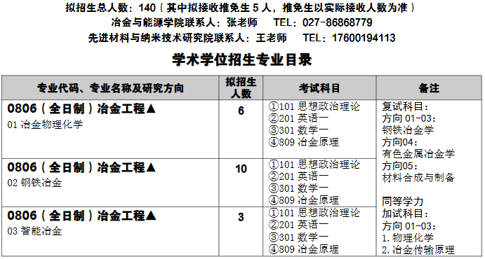武汉科技大学冶金与能源学院2026年考研招生人数
