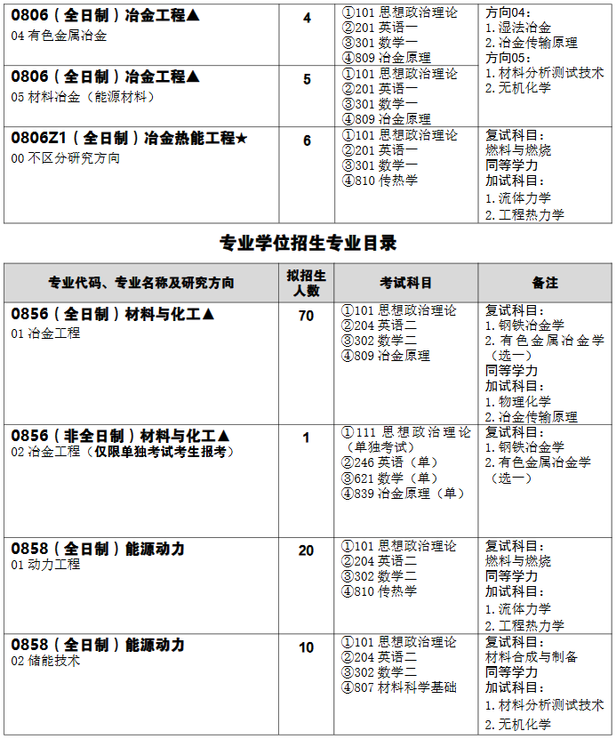 武汉科技大学冶金与能源学院2026年考研招生人数