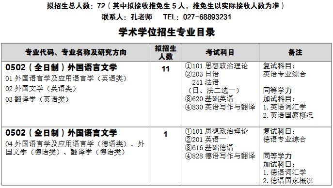 武汉科技大学外国语学院2026年考研招生人数