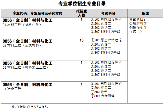 武汉科技大学高性能钢铁材料及其应用省部共建协同创新中心2026年考研招生人数