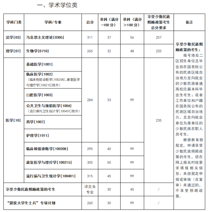 昆明医科大学2026年硕士研究生复试分数线