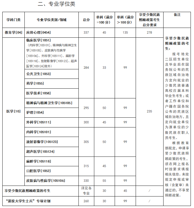 昆明医科大学2026年硕士研究生复试分数线
