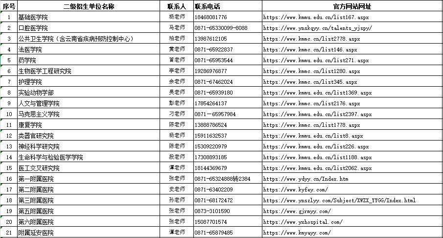 昆明医科大学2026年硕士研究生招生第一志愿考生复试工作初步安排