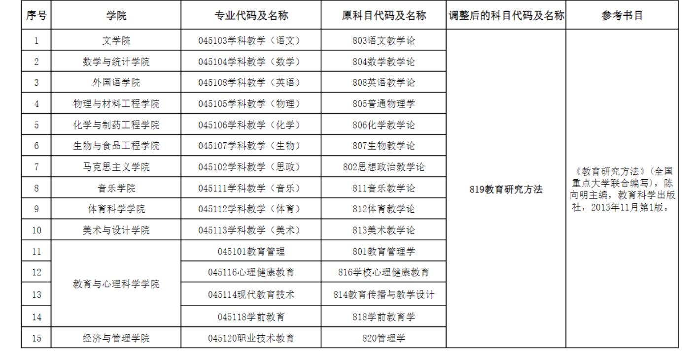 合肥师范学院2027年考研初试科目调整:教育硕士