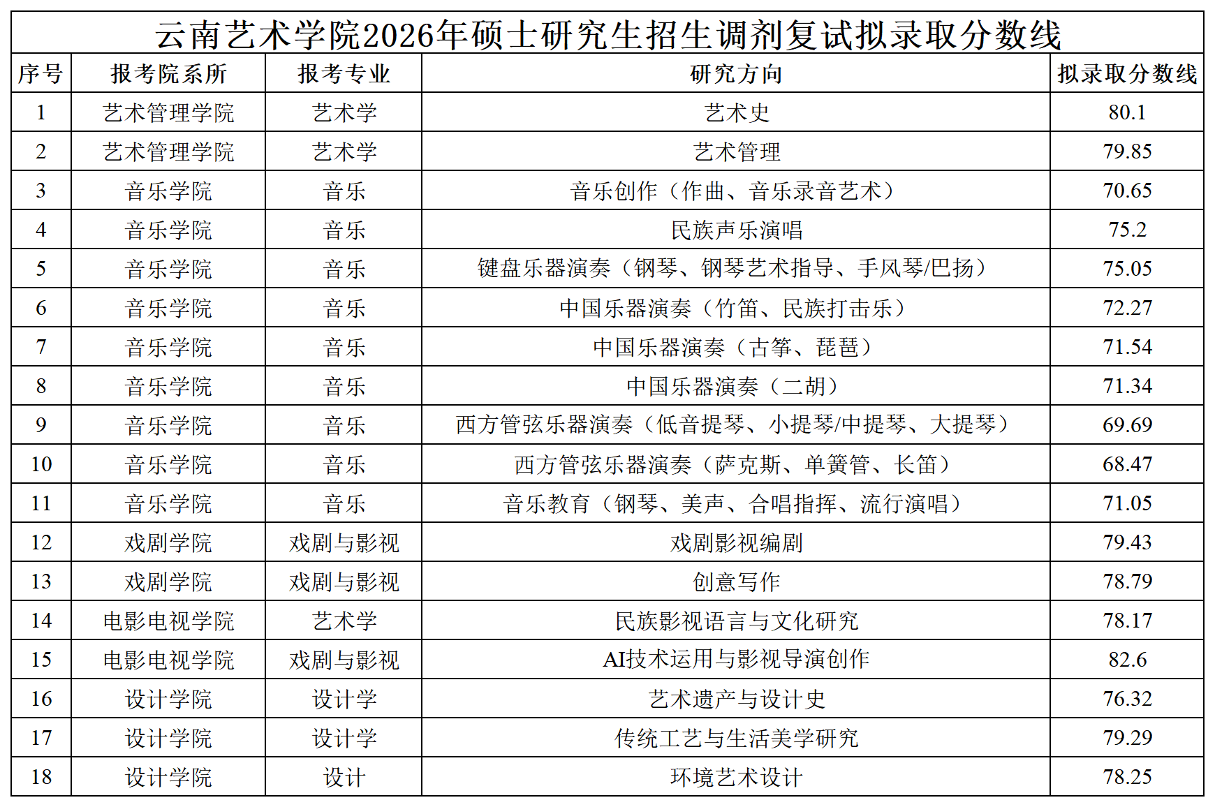 云南艺术学院2026年硕士研究生招生调剂复试拟录取分数线