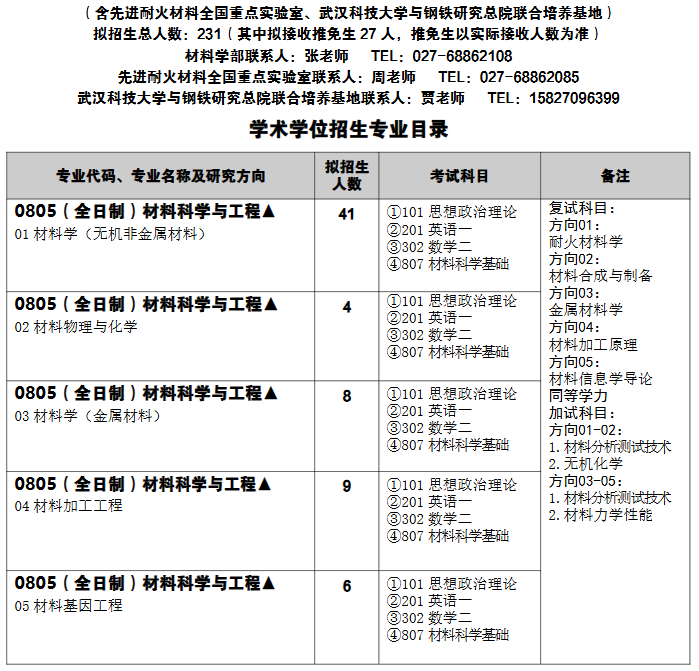 武汉科技大学材料学部2026年考研招生人数