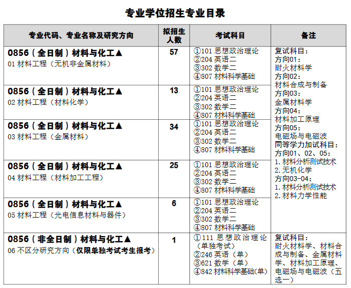 武汉科技大学材料学部2026年考研招生人数