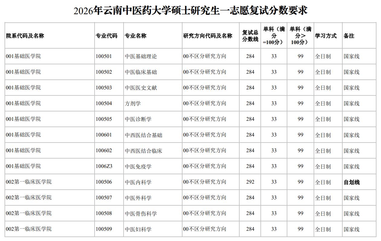 2026年云南中医药大学硕士研究生一志愿复试分数