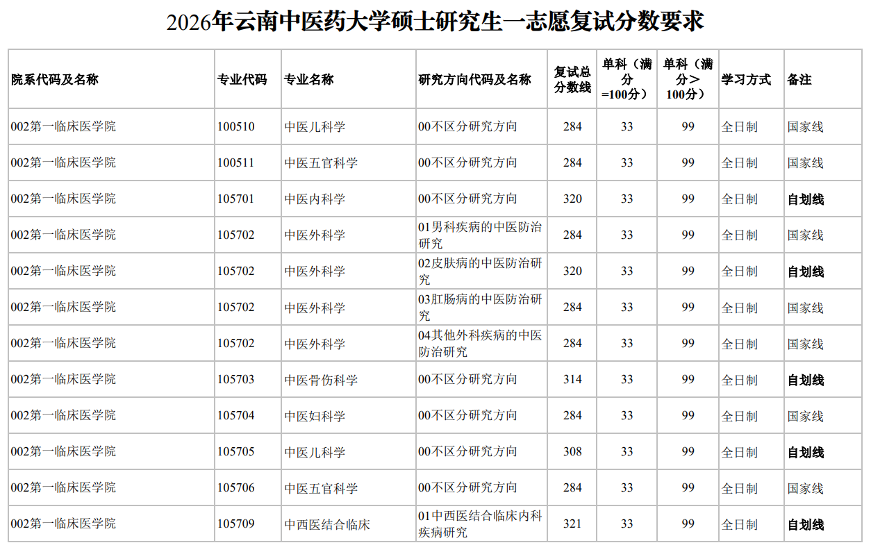 2026年云南中医药大学硕士研究生一志愿复试分数