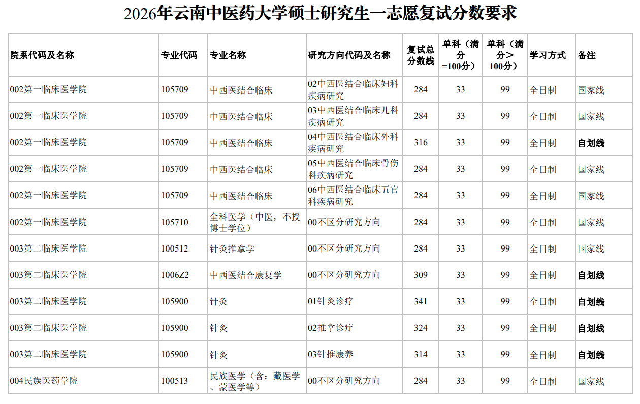 2026年云南中医药大学硕士研究生一志愿复试分数