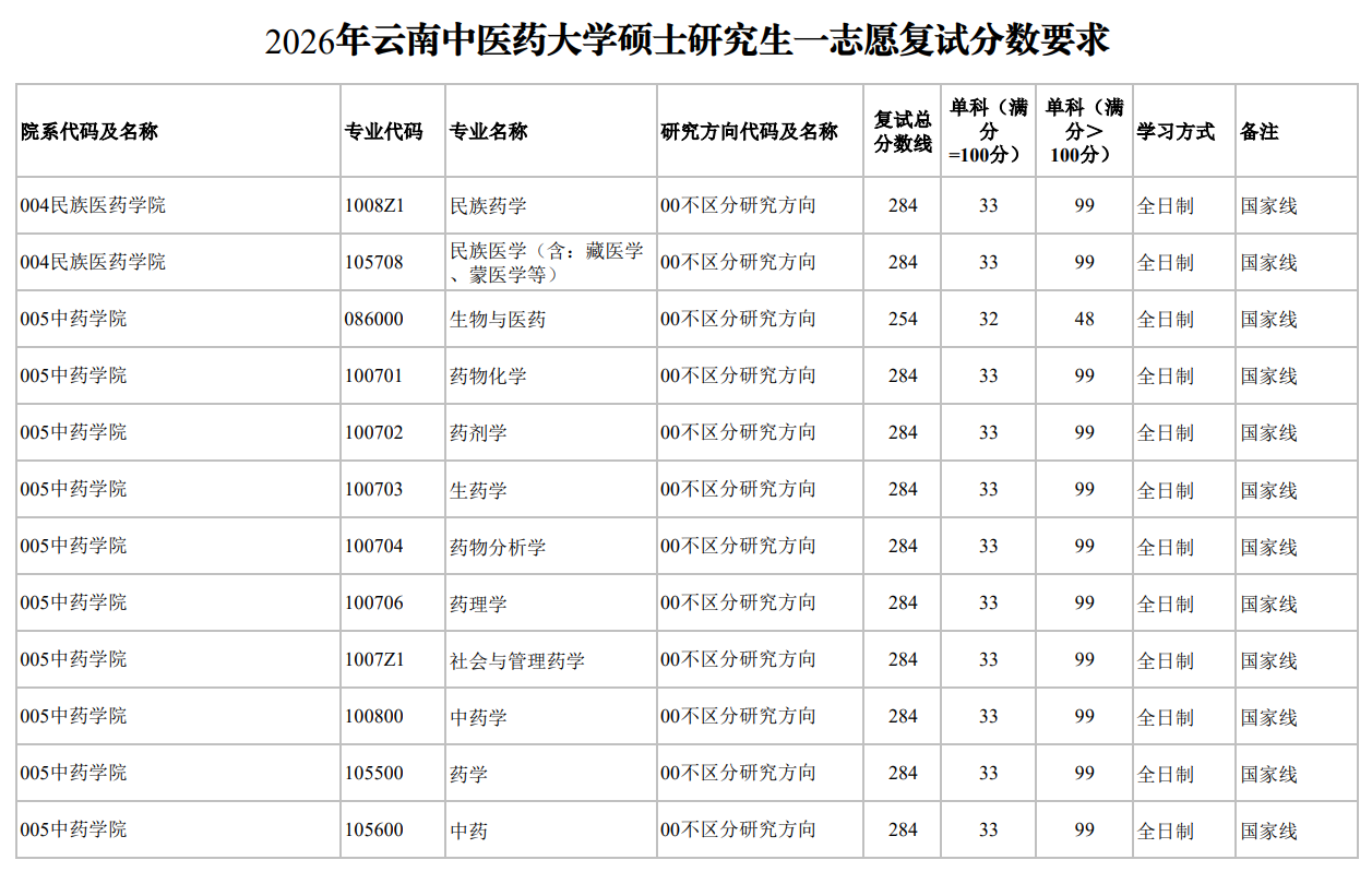 2026年云南中医药大学硕士研究生一志愿复试分数
