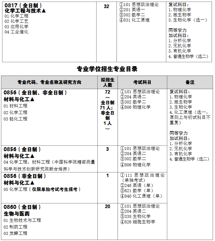 武汉科技大学化学与化工学院2026年考研招生人数