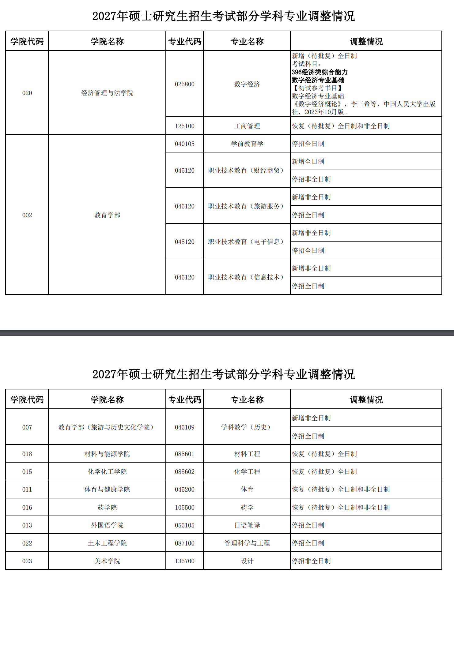江西科技师范大学2027年考研初试科目及招生专业调整：