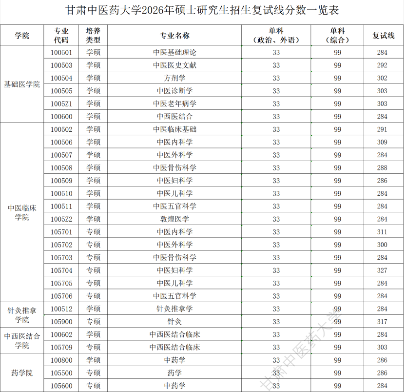 甘肃中医药大学2026年硕士研究生招生复试分数线