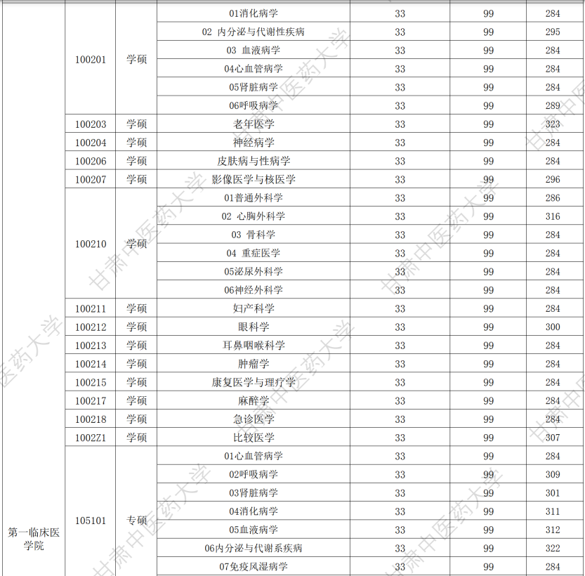 甘肃中医药大学2026年硕士研究生招生复试分数线
