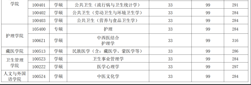 甘肃中医药大学2026年硕士研究生招生复试分数线