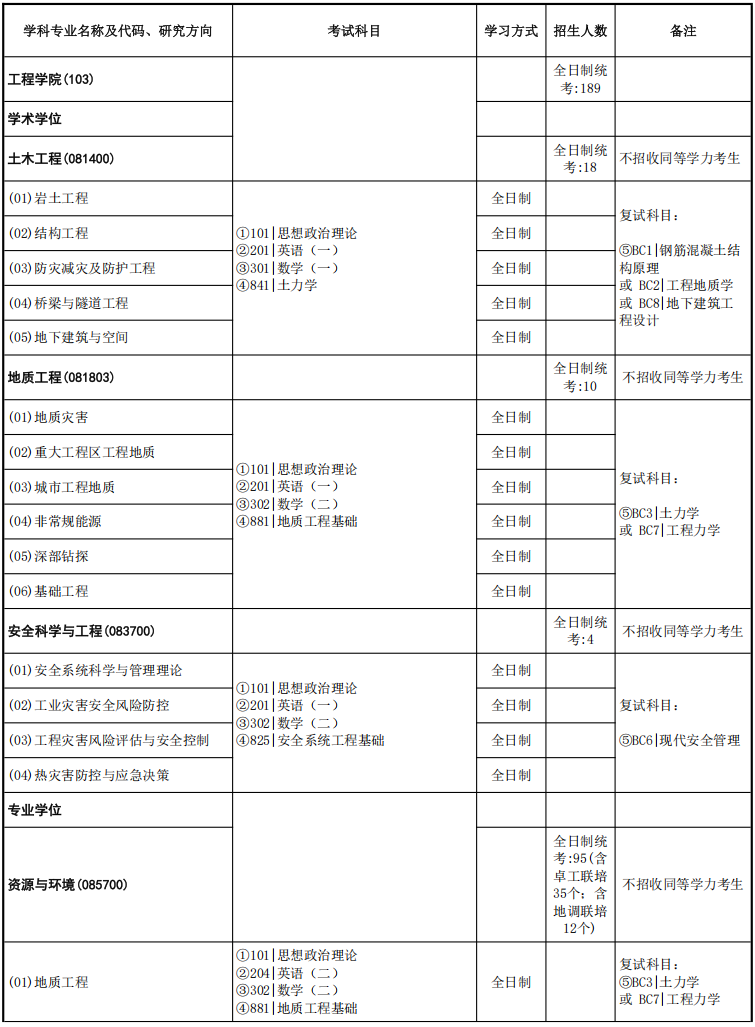 中国地质大学(武汉)工程学院2026年考研招生人数