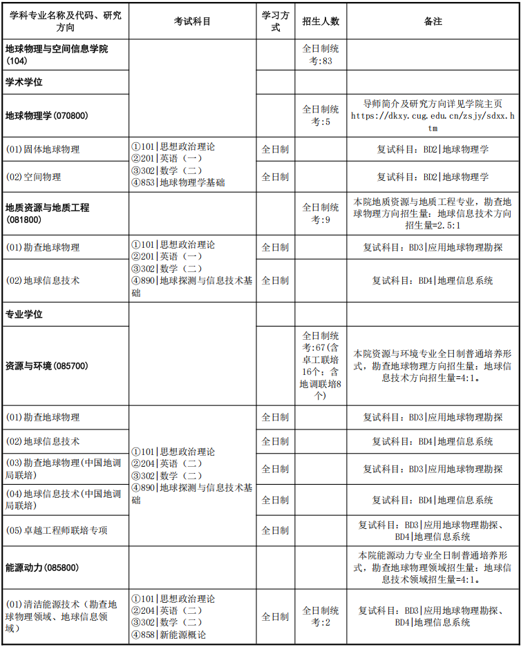 中国地质大学(武汉)地球物理与空间信息学院2026年考研招生人数