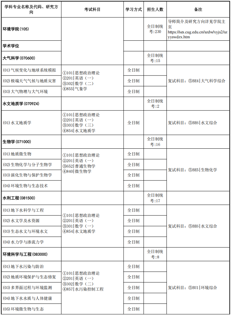 中国地质大学(武汉)环境学院2026年考研招生人数