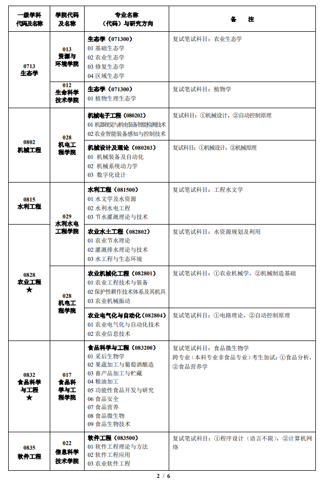 甘肃农业大学2026年接收推免研究生招生专业目录