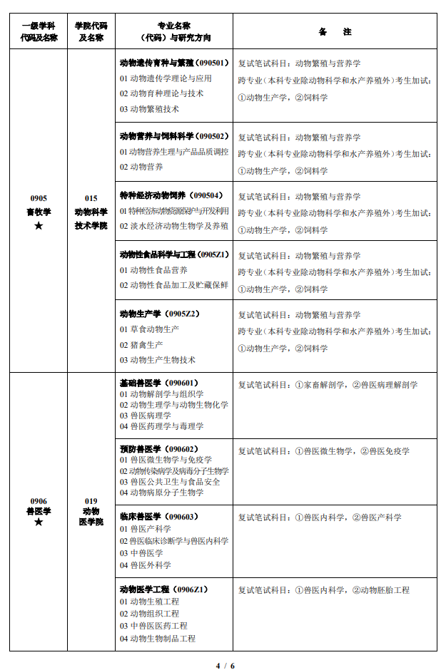 甘肃农业大学2026年接收推免研究生招生专业目录
