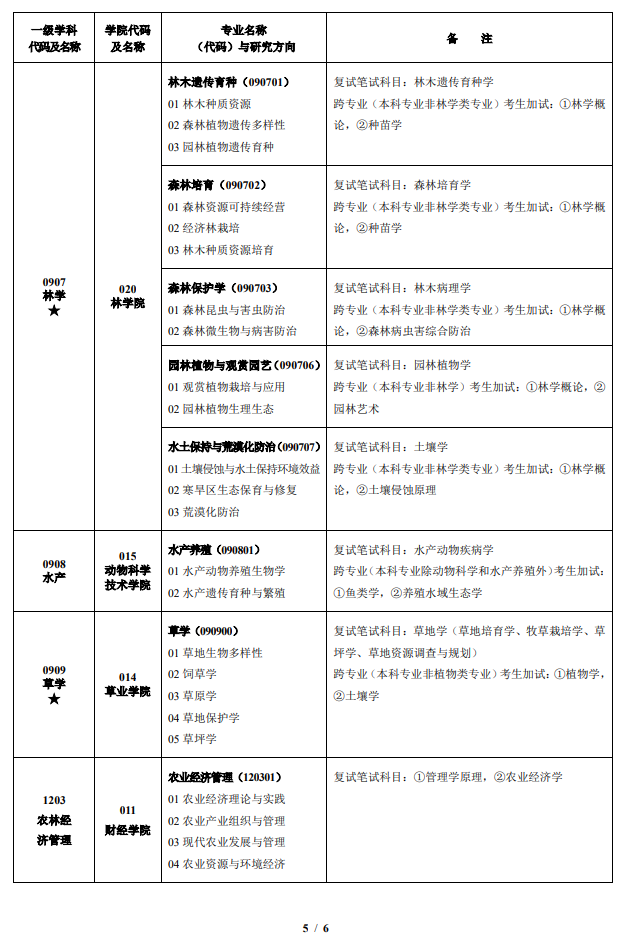 甘肃农业大学2026年接收推免研究生招生专业目录