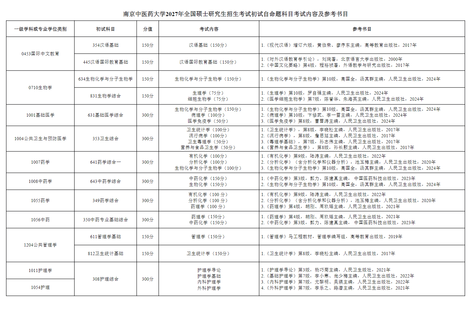 南京中医药大学2027年考研初试自命题科目及参考书目调整:国际中文教育、生物学、基础医学、公共卫生与预防医学、药学、中药学、公共管理学、护理学
