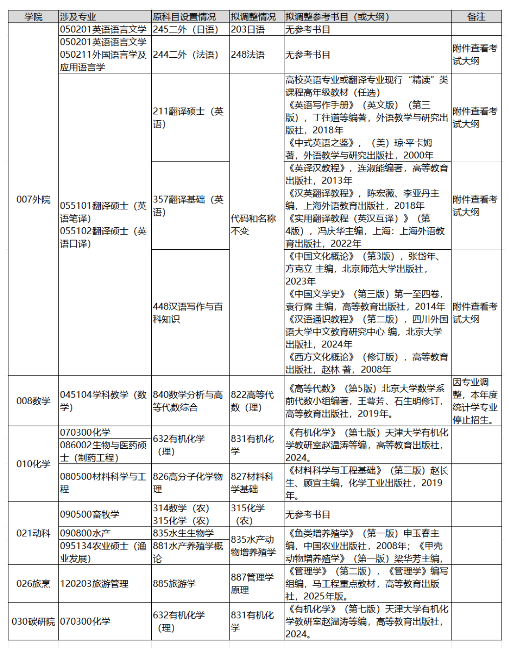 扬州大学2027年硕士研究生招生目录初试科目拟调整情况（持续更新）