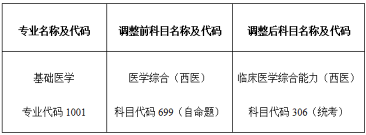 承德医学院2027年考研初试科目调整：基础医学专业