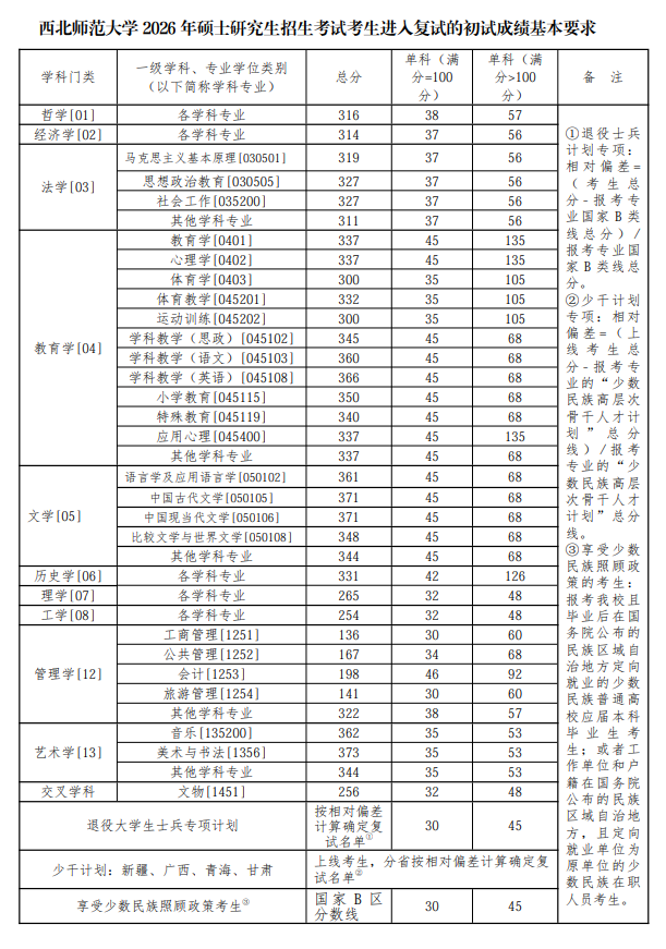 西北师范大学2026年硕士研究生招生考试复试分数线