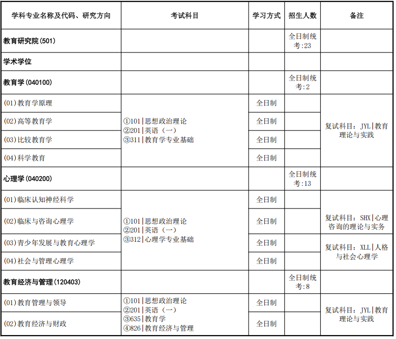 中国地质大学(武汉)教育研究院2026年考研招生人数