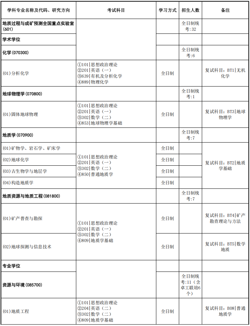 中国地质大学(武汉)地质过程与成矿预测全国重点实验室2026年考研招生人数