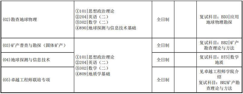中国地质大学(武汉)地质过程与成矿预测全国重点实验室2026年考研招生人数