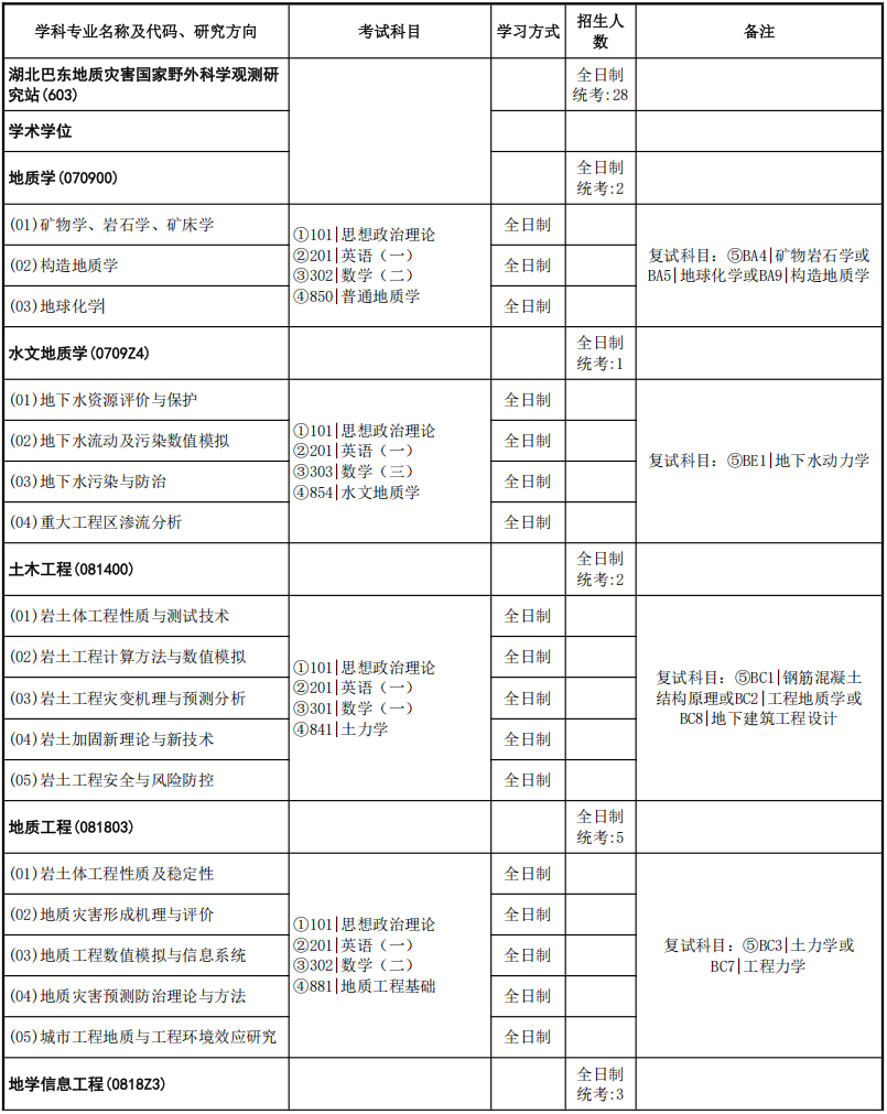 中国地质大学(武汉)湖北巴东地质灾害国家野外科学观测研究站2026年考研招生人数