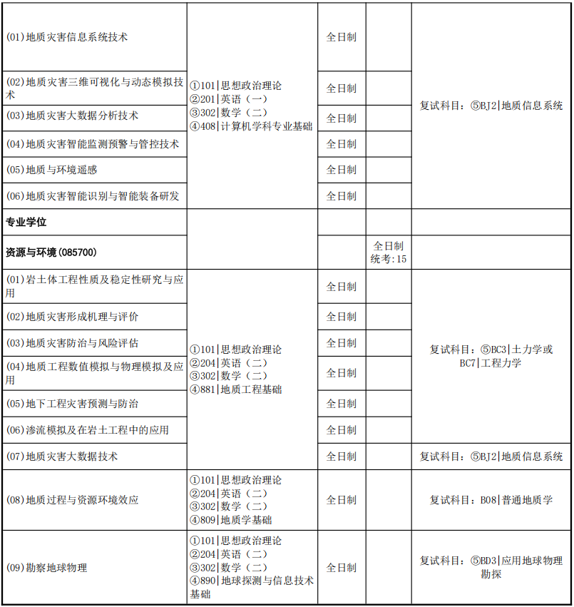 中国地质大学(武汉)湖北巴东地质灾害国家野外科学观测研究站2026年考研招生人数