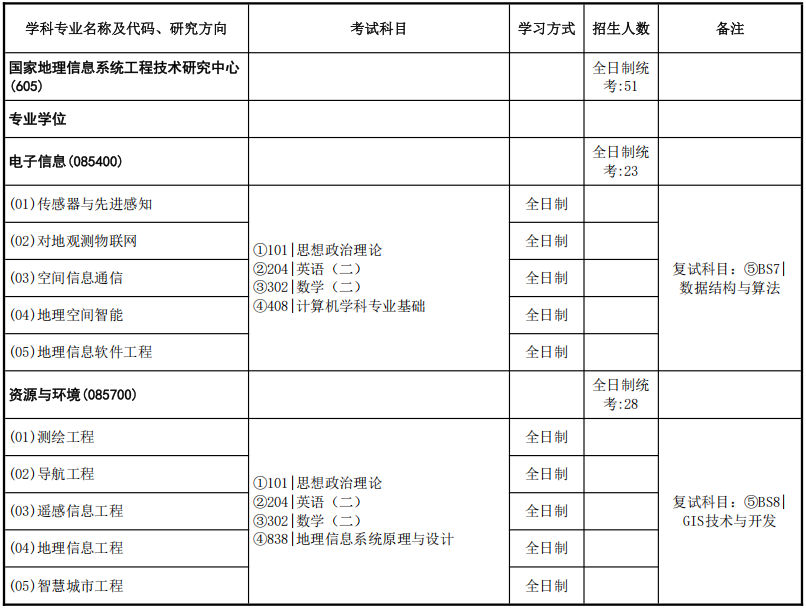 中国地质大学(武汉)国家地理信息系统工程技术研究中心2026年考研招生人数