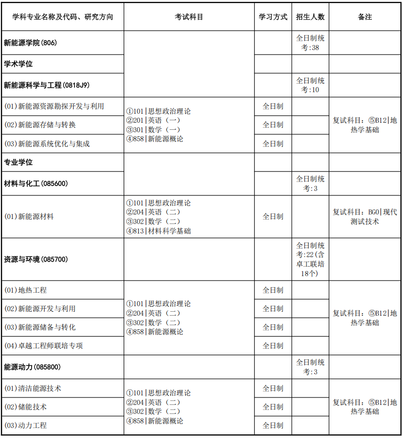 中国地质大学(武汉)新能源学院2026年考研招生人数