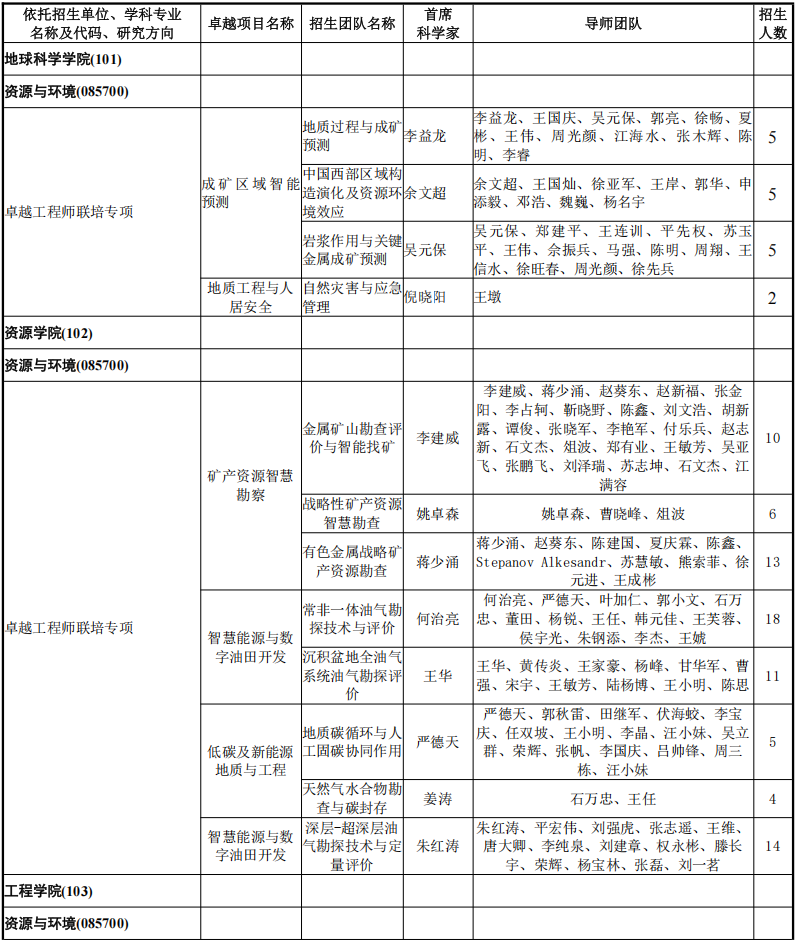 中国地质大学(武汉)卓越工程师学院2026年考研招生人数