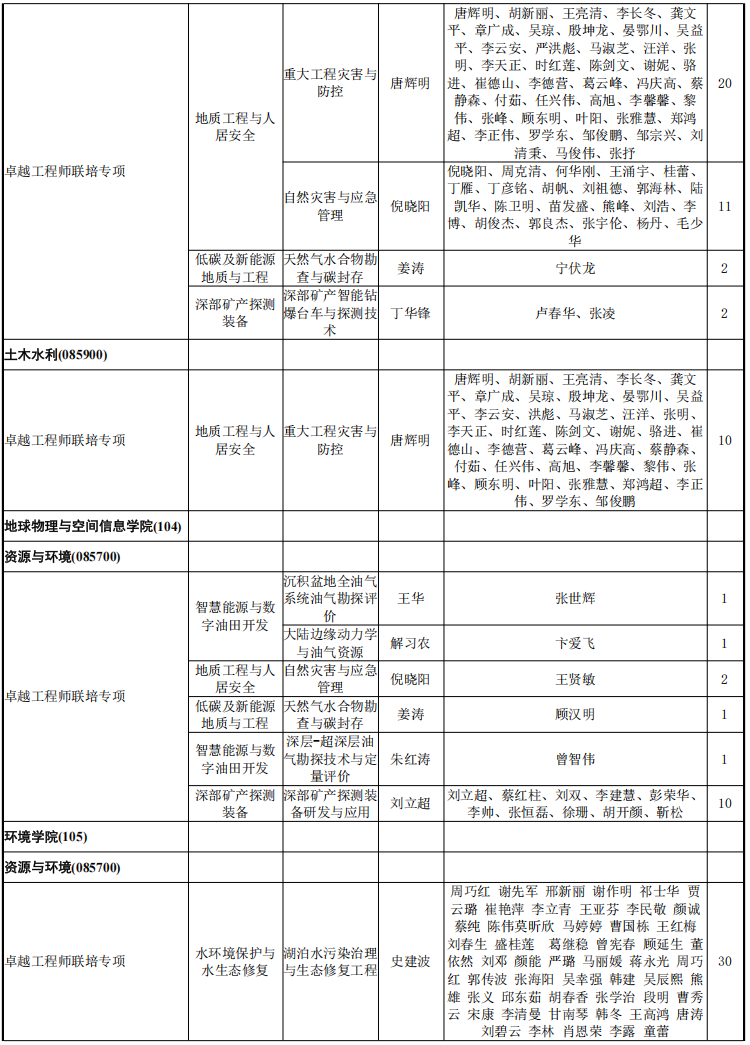 中国地质大学(武汉)卓越工程师学院2026年考研招生人数